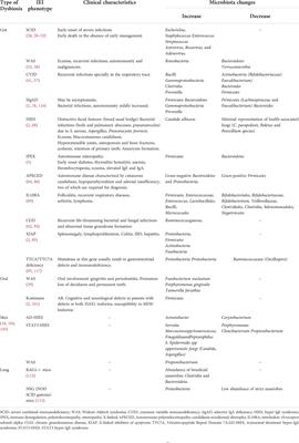 Inborn errors of immunity and related microbiome